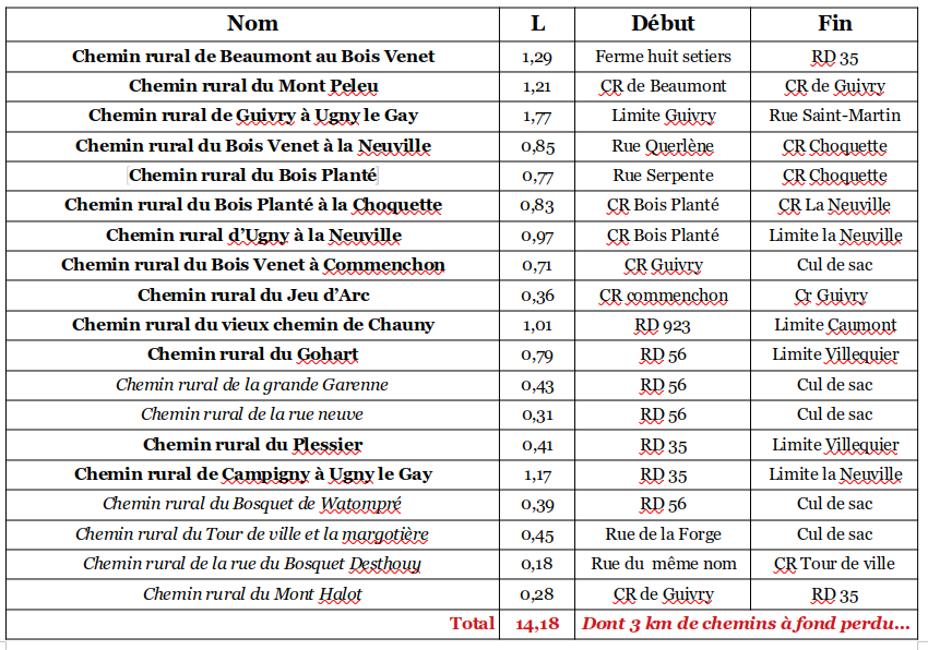 tableau de la nomenclature des chemins ruraux d'ugny le gay