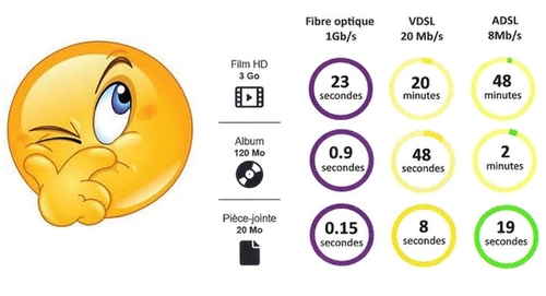 graphique comparatif fibre adsl vdsl